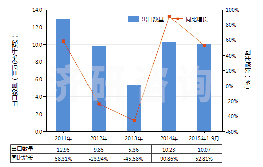 2011-2015年9月中國人造短纖＜85%與化纖長絲混紡印花布(HS55162400)出口量及增速統(tǒng)計(jì)